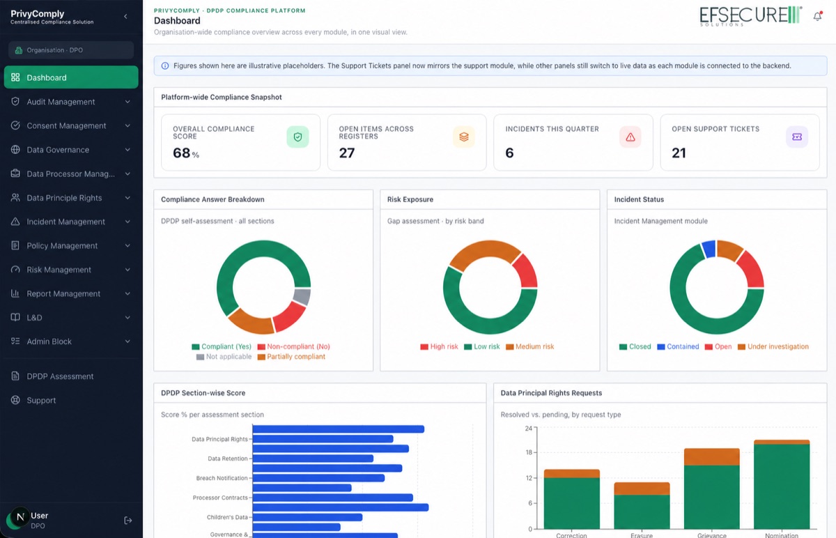 PrivyComply dashboard showing compliance score, open register items, incidents, support tickets, risk exposure and Data Principal Rights request metrics